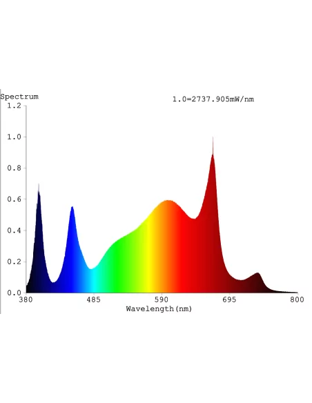 Cannlab LED kweeklamp 640W + UV60W - volledig spectrum, Samsung & Osram, controller